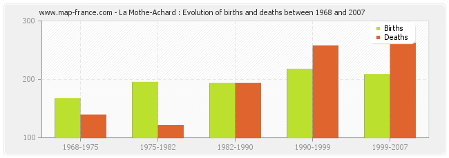 La Mothe-Achard : Evolution of births and deaths between 1968 and 2007